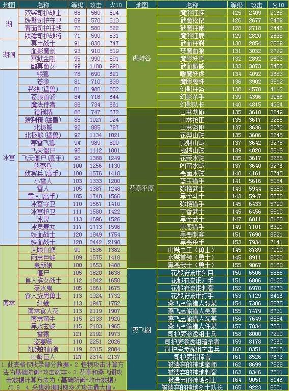怪物攻击值